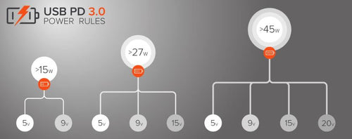 What's the Difference: USB PD 2.0 vs. USB PD 3.0